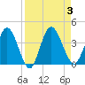 Halfmoon Island tide chart for Sunday, September 3, 2023