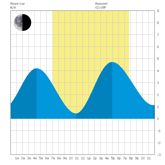 Halfmoon Island tide chart for Wednesday, September 6, 2023