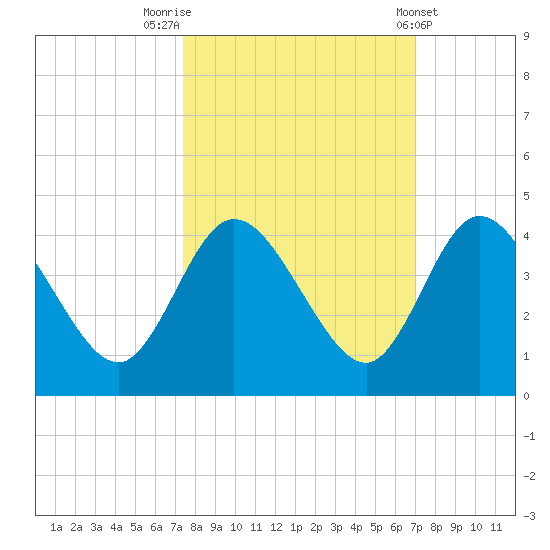 Halfmoon Island tide chart for Thursday, October 12, 2023