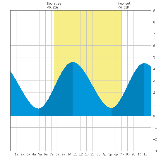 Halfmoon Island tide chart for Friday, October 13, 2023