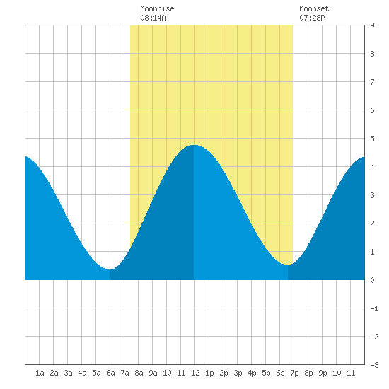 Halfmoon Island tide chart for Sunday, October 15, 2023