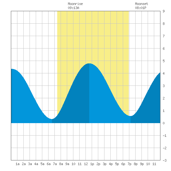 Halfmoon Island tide chart for Monday, October 16, 2023