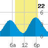 Halfmoon Island tide chart for Sunday, October 22, 2023