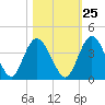 Halfmoon Island tide chart for Wednesday, October 25, 2023