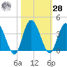 Halfmoon Island tide chart for Saturday, October 28, 2023