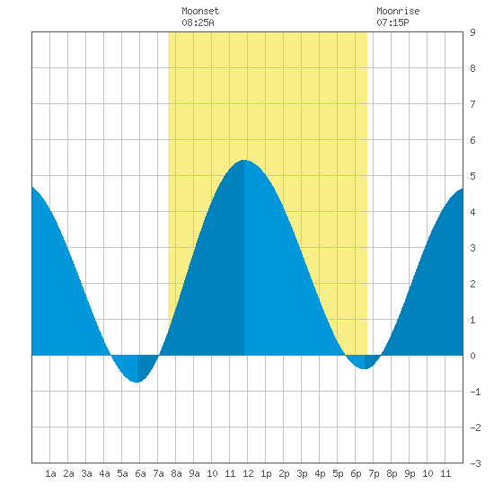 Halfmoon Island tide chart for Sunday, October 29, 2023