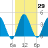 Halfmoon Island tide chart for Sunday, October 29, 2023