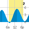 Halfmoon Island tide chart for Monday, October 2, 2023