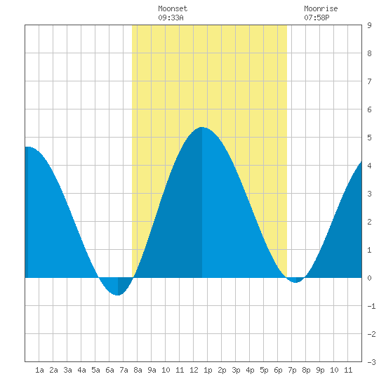 Halfmoon Island tide chart for Monday, October 30, 2023