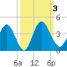 Halfmoon Island tide chart for Tuesday, October 3, 2023