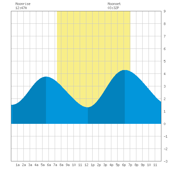 Halfmoon Island tide chart for Saturday, October 7, 2023