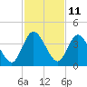Halfmoon Island tide chart for Saturday, November 11, 2023