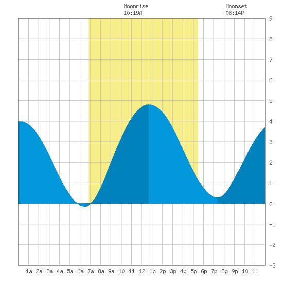 Halfmoon Island tide chart for Thursday, November 16, 2023