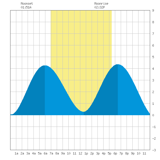 Halfmoon Island tide chart for Wednesday, November 22, 2023