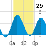 Halfmoon Island tide chart for Saturday, November 25, 2023