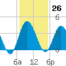 Halfmoon Island tide chart for Sunday, November 26, 2023