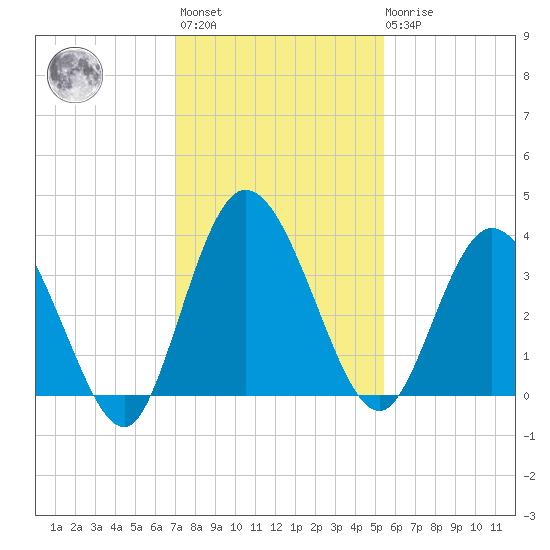 Halfmoon Island tide chart for Monday, November 27, 2023