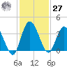 Halfmoon Island tide chart for Monday, November 27, 2023