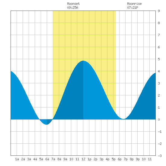 Halfmoon Island tide chart for Wednesday, November 29, 2023
