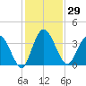 Halfmoon Island tide chart for Wednesday, November 29, 2023