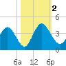 Halfmoon Island tide chart for Thursday, November 2, 2023