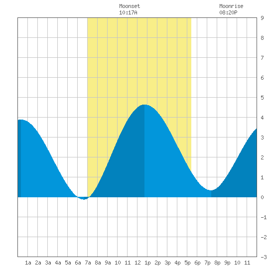 Halfmoon Island tide chart for Thursday, November 30, 2023
