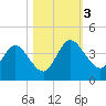Halfmoon Island tide chart for Friday, November 3, 2023