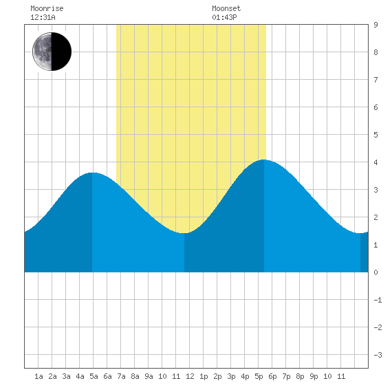 Halfmoon Island tide chart for Sunday, November 5, 2023