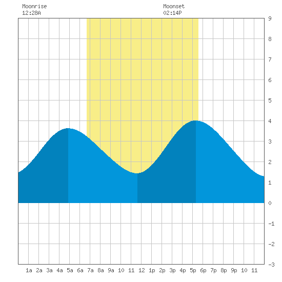 Halfmoon Island tide chart for Monday, November 6, 2023