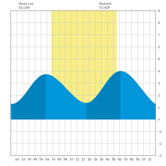 Halfmoon Island tide chart for Tuesday, November 7, 2023