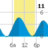 Halfmoon Island tide chart for Monday, December 11, 2023