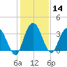 Halfmoon Island tide chart for Thursday, December 14, 2023