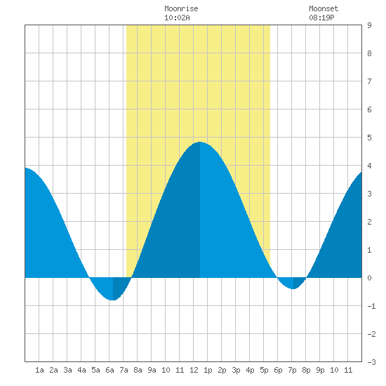 Halfmoon Island tide chart for Friday, December 15, 2023
