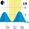Halfmoon Island tide chart for Tuesday, December 19, 2023