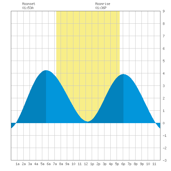 Halfmoon Island tide chart for Thursday, December 21, 2023