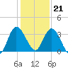 Halfmoon Island tide chart for Thursday, December 21, 2023