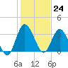 Halfmoon Island tide chart for Sunday, December 24, 2023