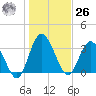 Halfmoon Island tide chart for Tuesday, December 26, 2023
