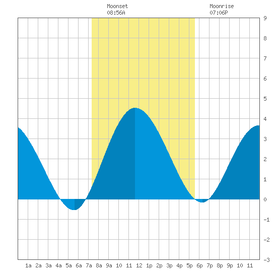 Halfmoon Island tide chart for Thursday, December 28, 2023