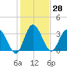 Halfmoon Island tide chart for Thursday, December 28, 2023