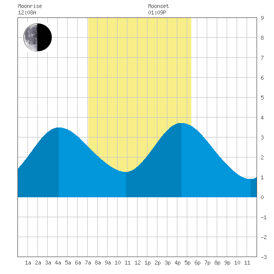 Halfmoon Island tide chart for Tuesday, December 5, 2023