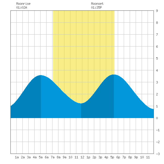 Halfmoon Island tide chart for Wednesday, December 6, 2023