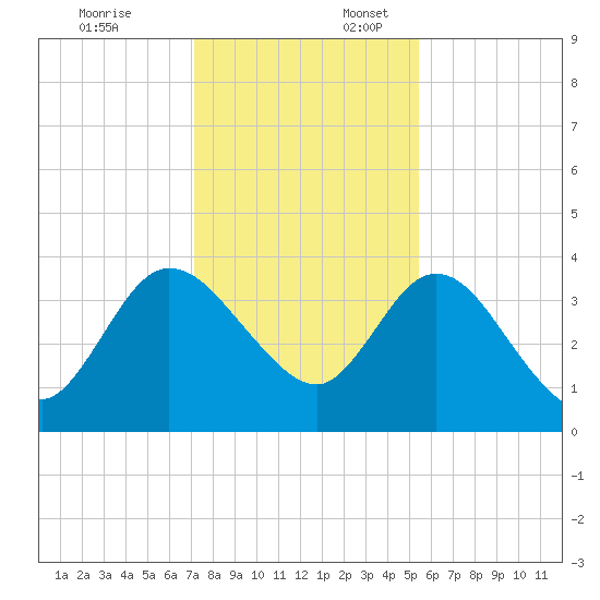 Halfmoon Island tide chart for Thursday, December 7, 2023
