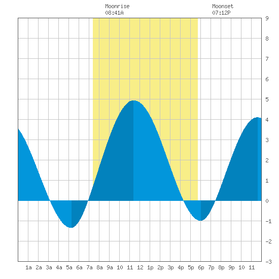 Halfmoon Island tide chart for Friday, January 12, 2024