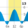 Halfmoon Island tide chart for Saturday, January 13, 2024