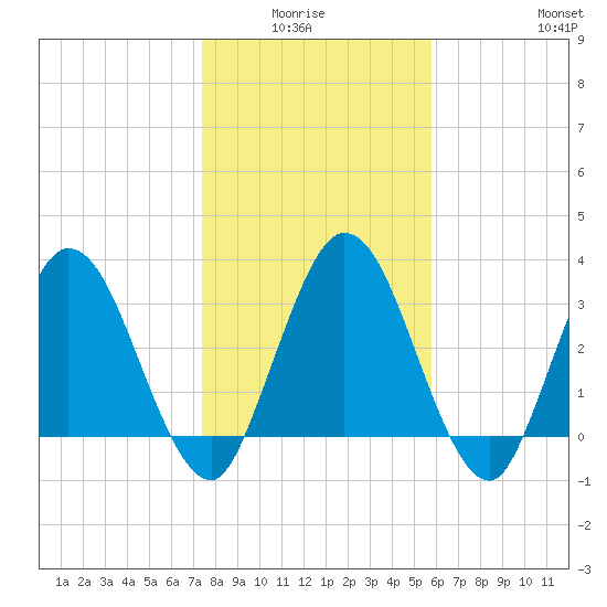 Halfmoon Island tide chart for Monday, January 15, 2024