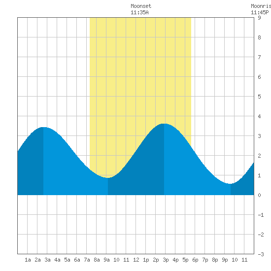 Halfmoon Island tide chart for Tuesday, January 2, 2024