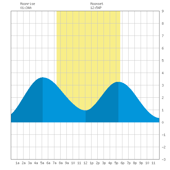 Halfmoon Island tide chart for Friday, January 5, 2024