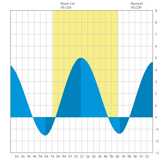 Halfmoon Island tide chart for Sunday, February 11, 2024