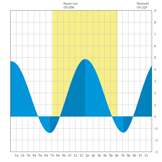 Halfmoon Island tide chart for Monday, February 12, 2024